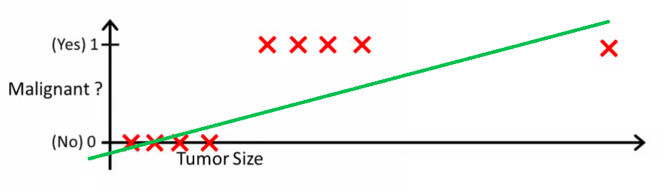 Linear Regression for Classification
