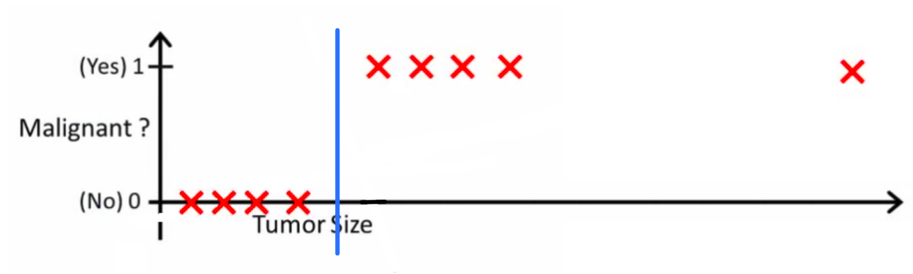Logistic Regression